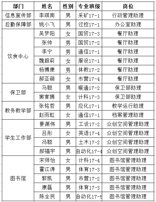 关于孝义校区2017-2018学年第二学期勤工助学岗位录用名单的公示