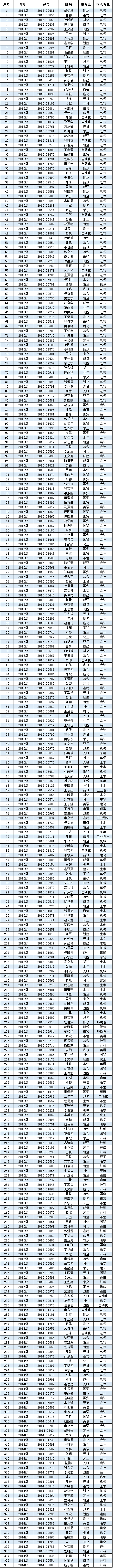 44118太阳成城集团2016年度转专业公示