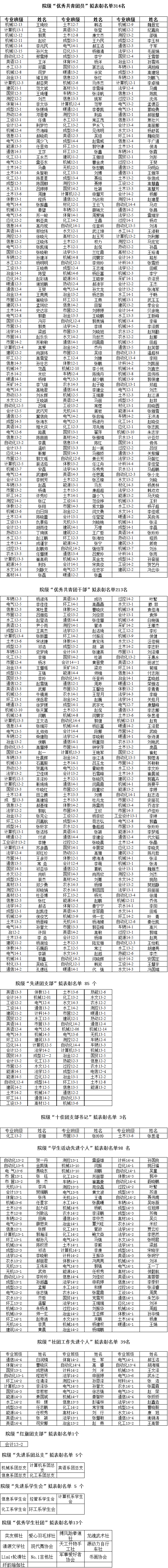 关于2015年“五四”先进评选院级拟表彰名单的公示