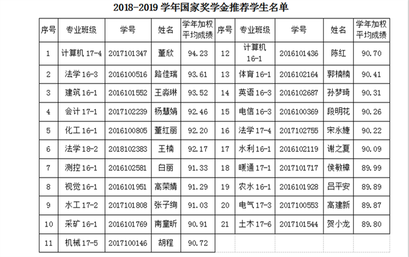 2018-2019学年国家奖学金推荐学生名单公示