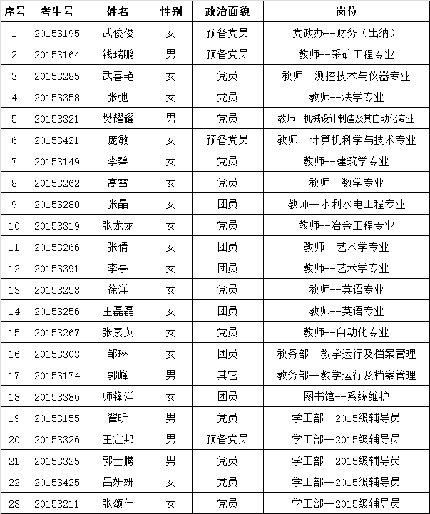 44118太阳成城集团2015年拟录用人员公示  