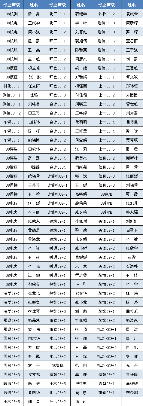 44118太阳成城集团2012届优秀毕业生拟表彰名单公示