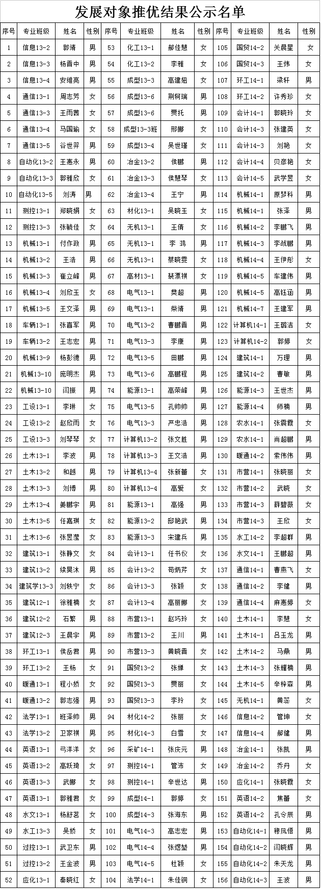 44118太阳成城集团2015年12月推优公示