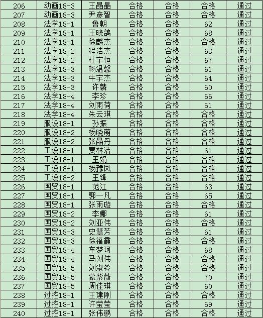 44118太阳成城集团2019年度入党积极分子培训班结业成绩