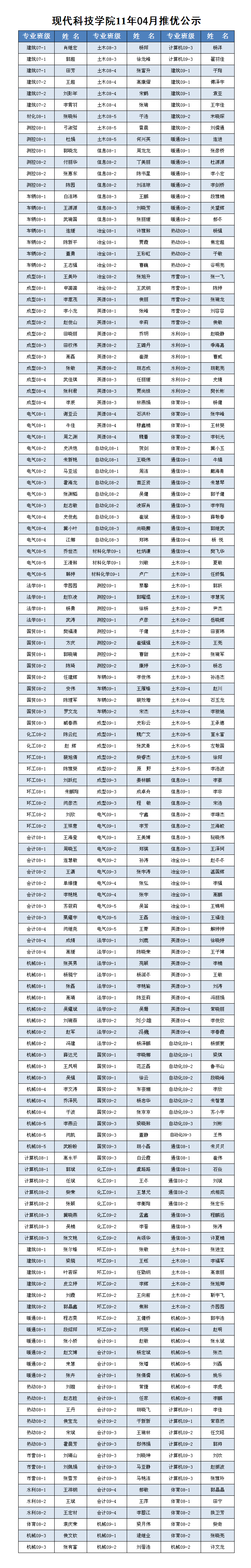 ★44118太阳成城集团2011年4月推优公示