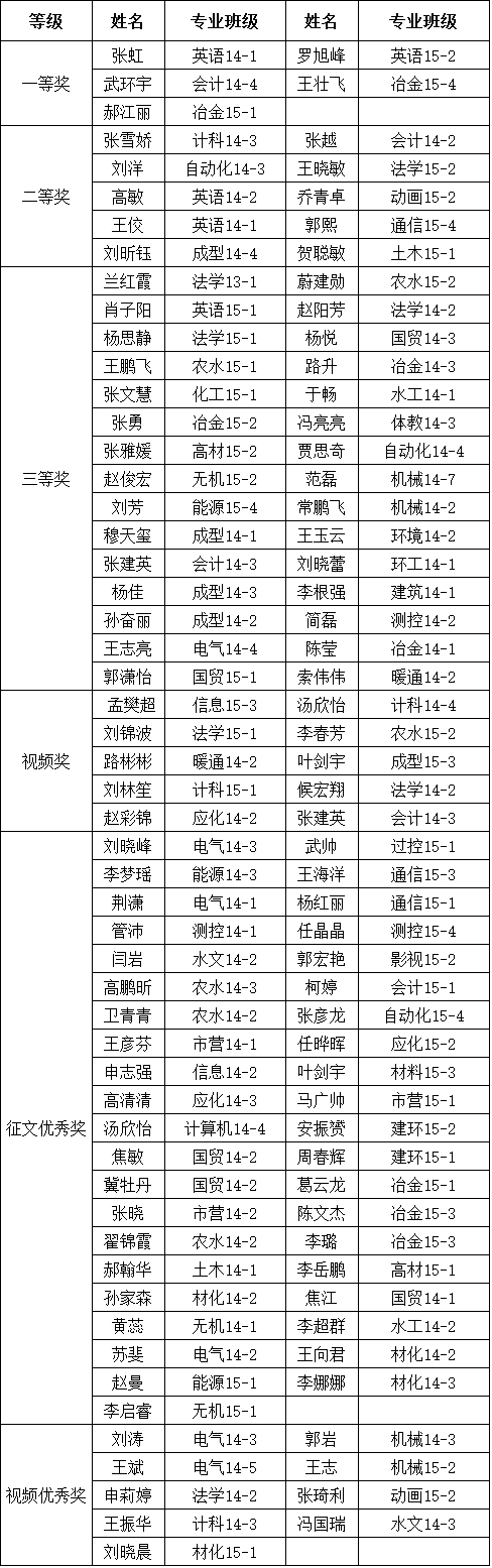 关于2015年度“助学．筑梦．铸人”主题征文活动院级表彰名单公示