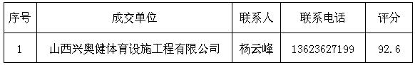 44118太阳成城集团孝义校区风雨操场塑胶跑道和篮球场地胶维修项目成交通告