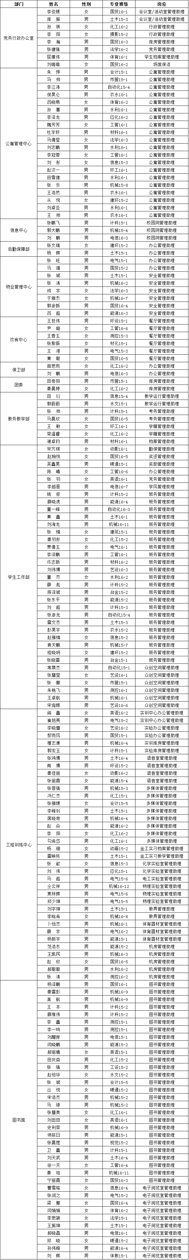 关于孝义校区2016-2017学年勤工助学岗位录用名单的公示