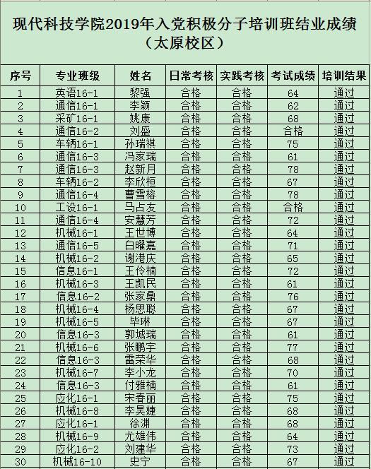 44118太阳成城集团2019年度入党积极分子培训班结业成绩