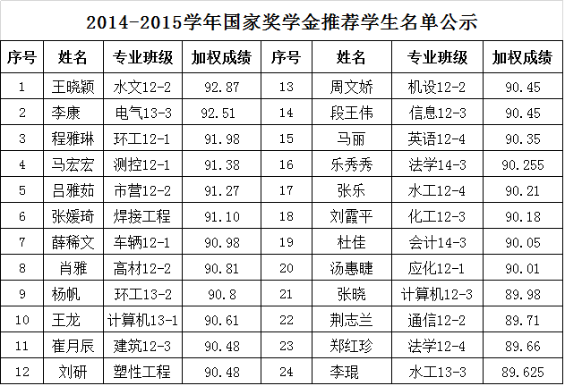 2014-2015学年国家奖学金、国家励志奖学金推荐学生名单公示