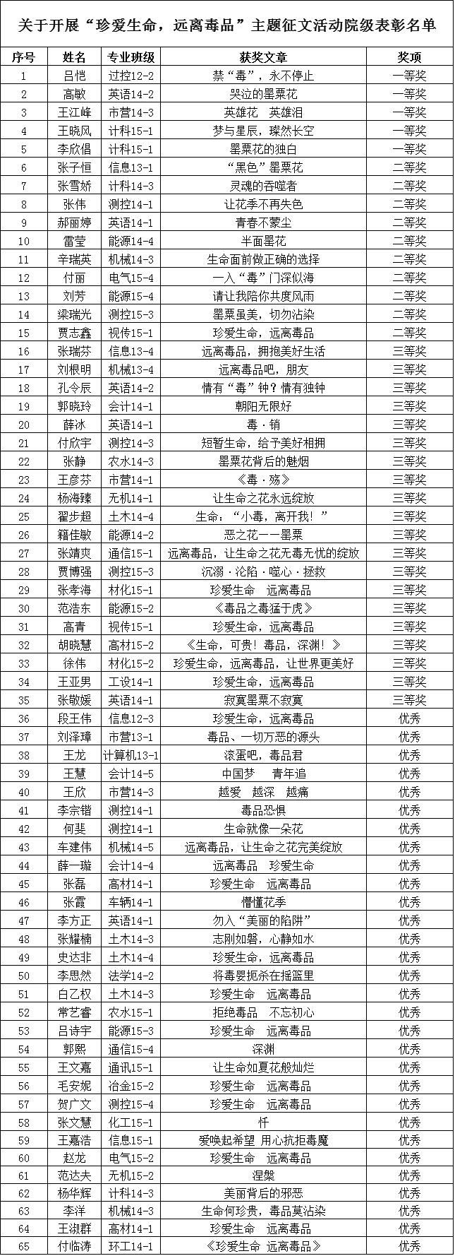 关于“珍爱生命，远离毒品”主题征文活动院级表彰名单公示