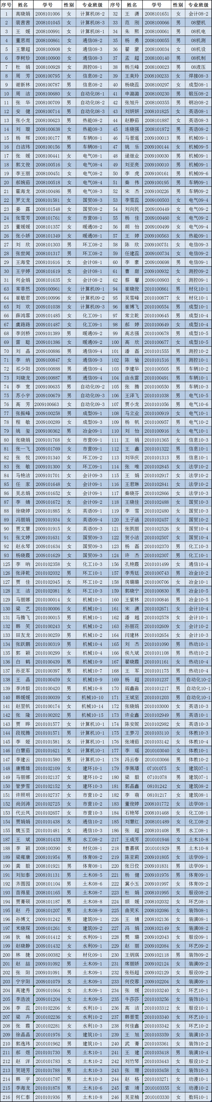 2010-2011学年国家励志奖学金推荐学生情况公示