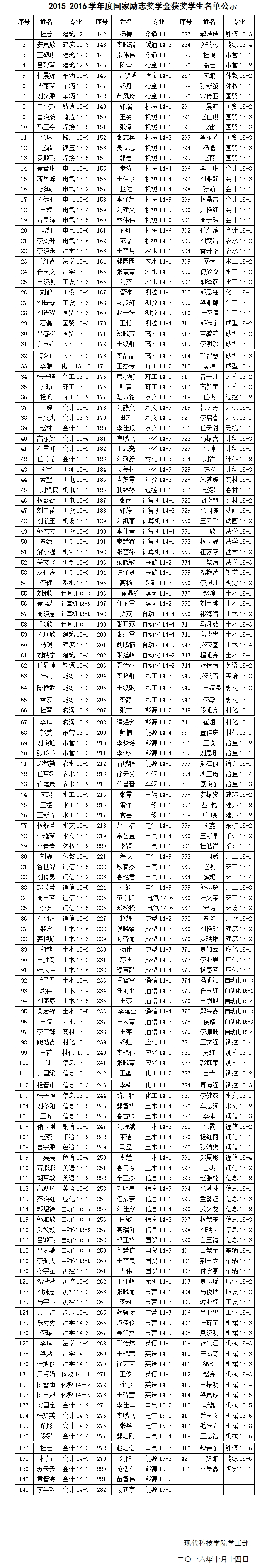 2015-2016学年国家励志奖学金推荐学生名单公示