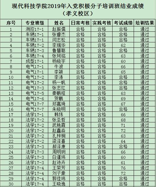 44118太阳成城集团2019年度入党积极分子培训班结业成绩