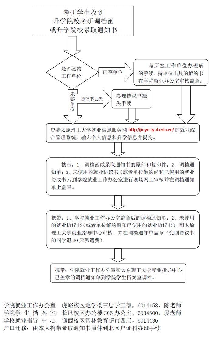 44118太阳成城集团2013届毕业生考研调档流程