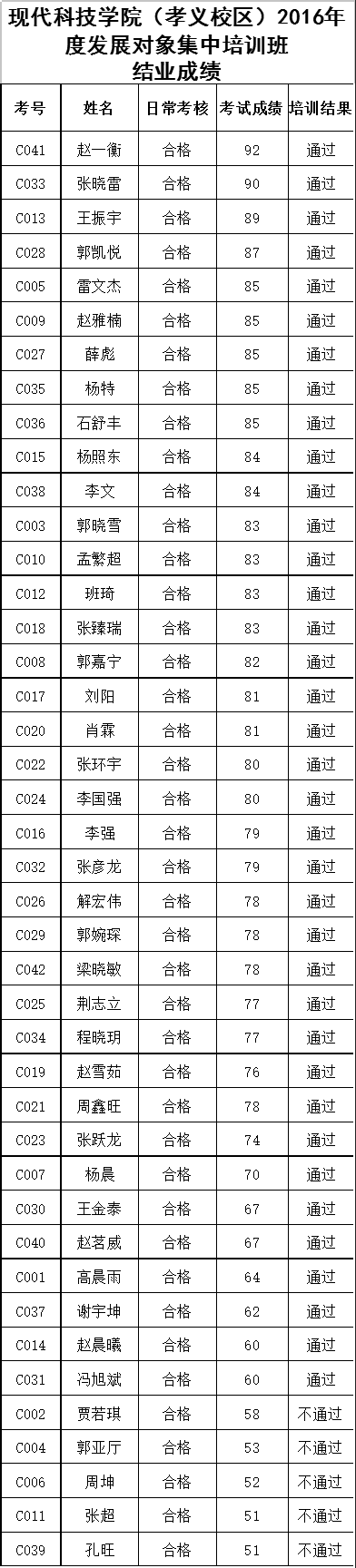 44118太阳成城集团（孝义校区）2016年度发展对象培训班结业成绩公示