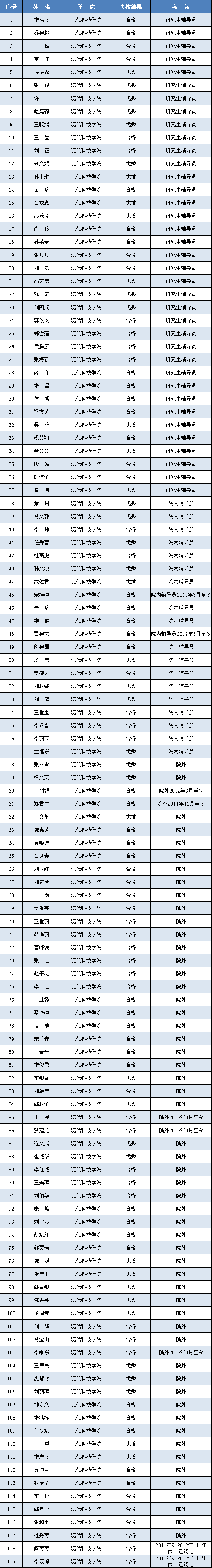 关于辅导员2011—2012学年工作考核结果的公示