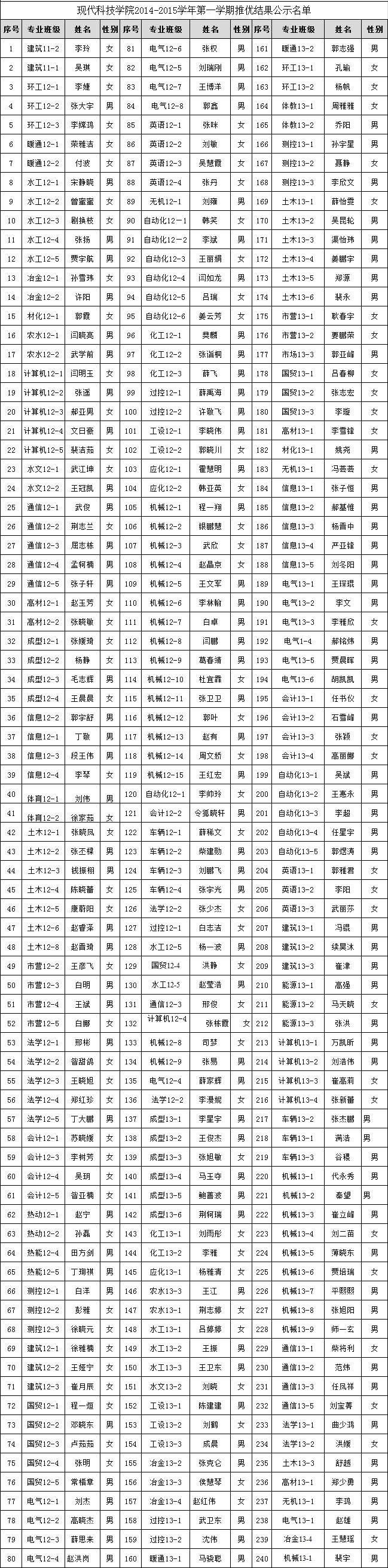 44118太阳成城集团2014年12月推优公示