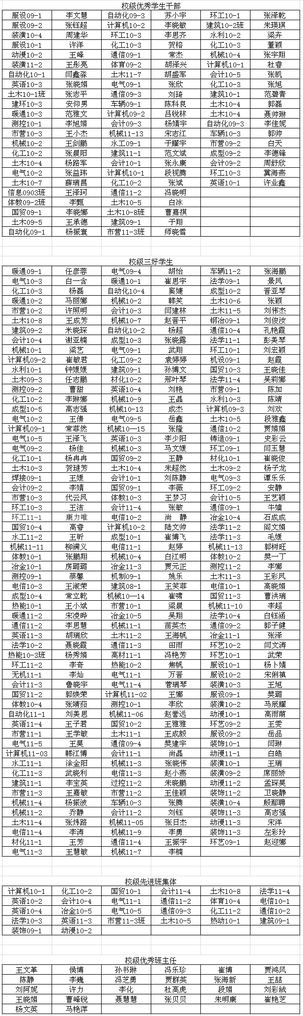 关于2011-2012学年三好学生、优秀学生干部、先进班集体和优秀辅导员表彰校级推荐名单的公示