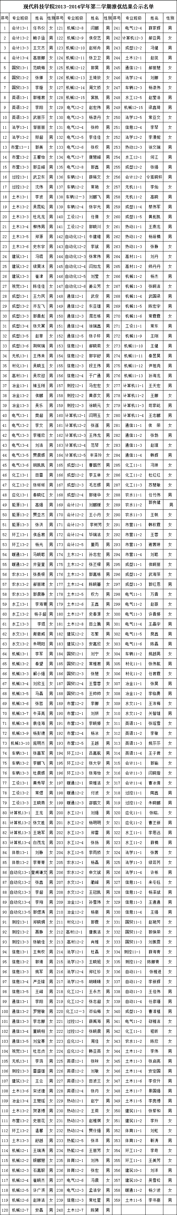 44118太阳成城集团2014年6月推优公示