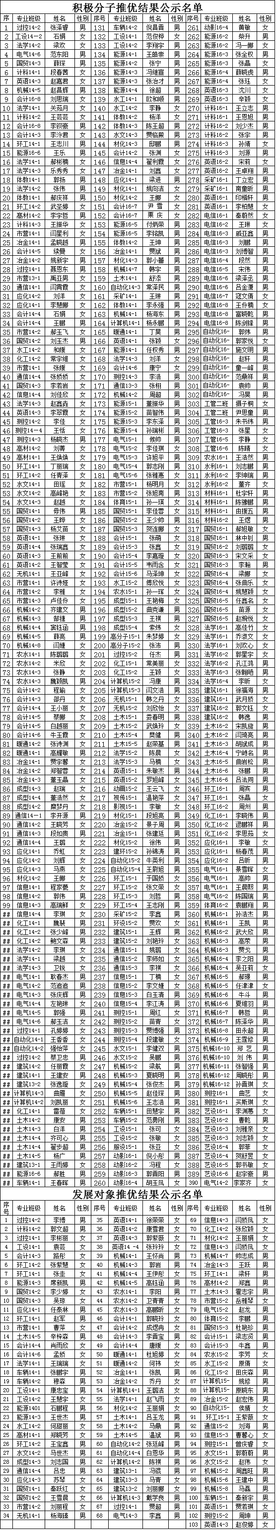 44118太阳成城集团2016年12月推优公示