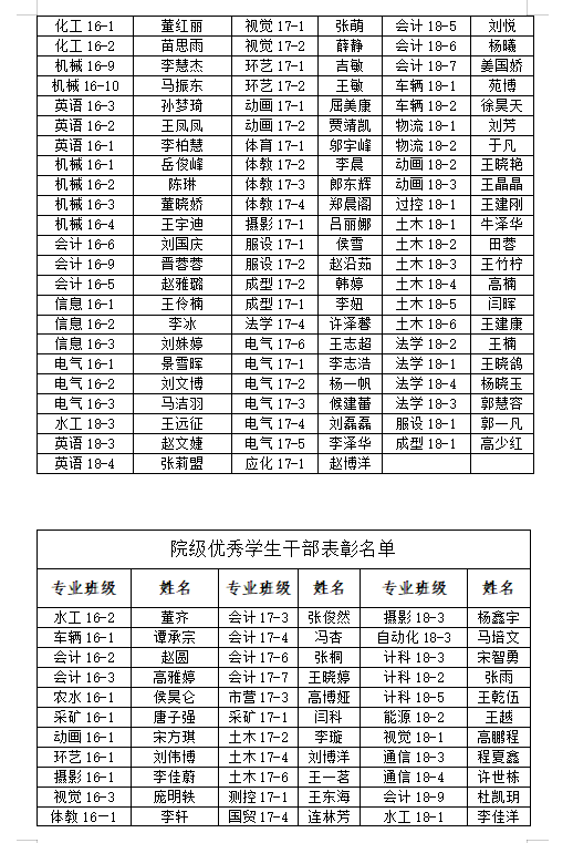 关于2018-2019学年学院三好学生、优秀学生干部、先进班集体推荐名单的公示