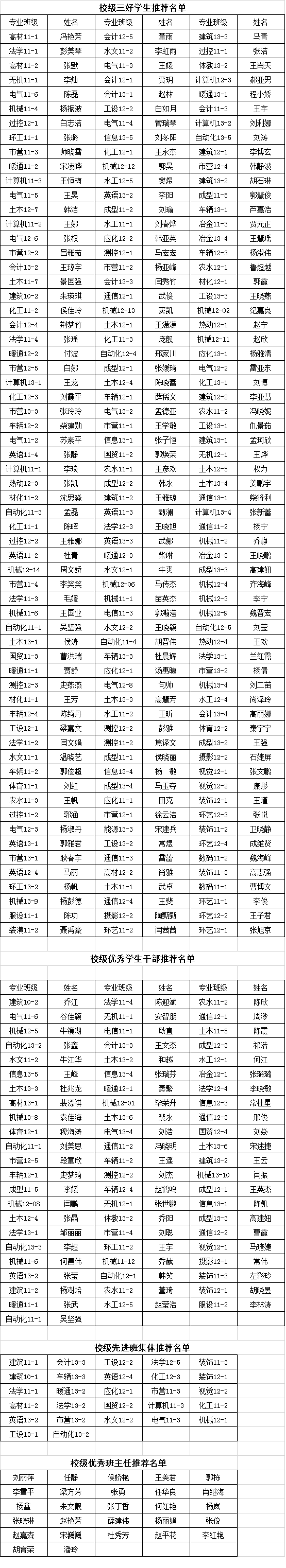 2013-2014学年校级三好学生、优秀学生干部、先进班集体和优秀班主任推荐名单的公示