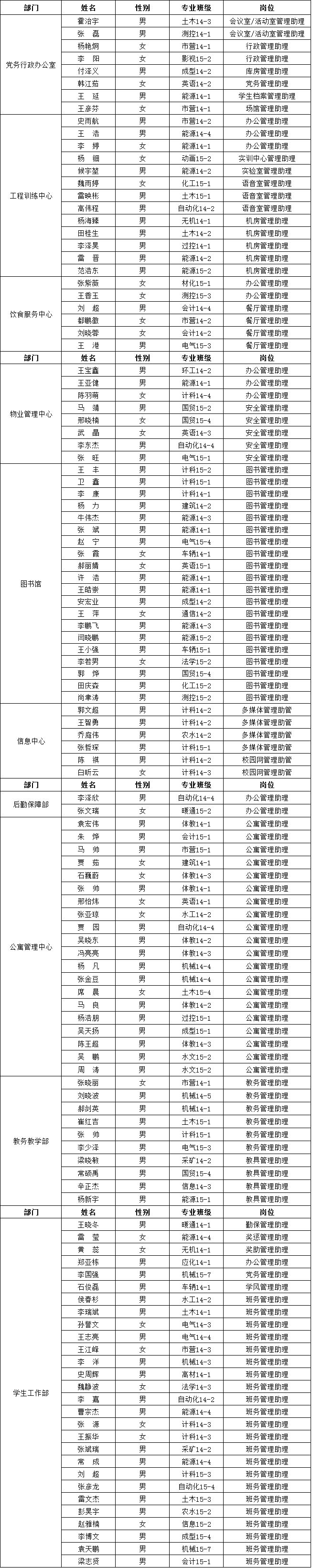 关于孝义校区2015-2016学年勤工助学岗位设置及录用名单的公示